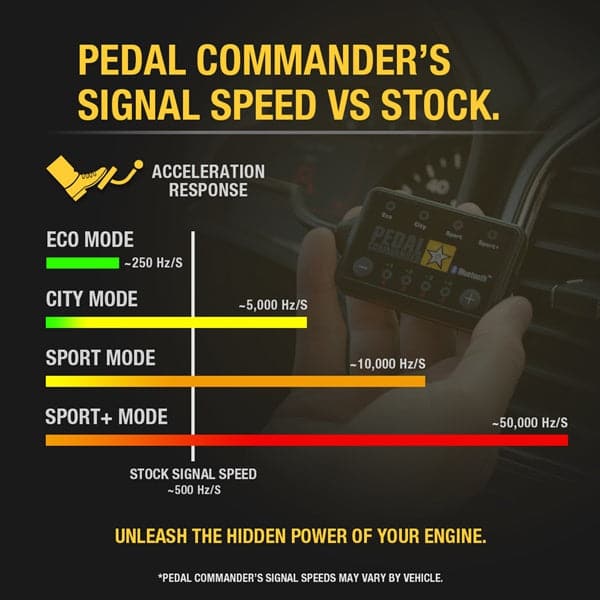 Merchant Pedal Commander PC25 has different signal speeds in each mod which represents different driving styles